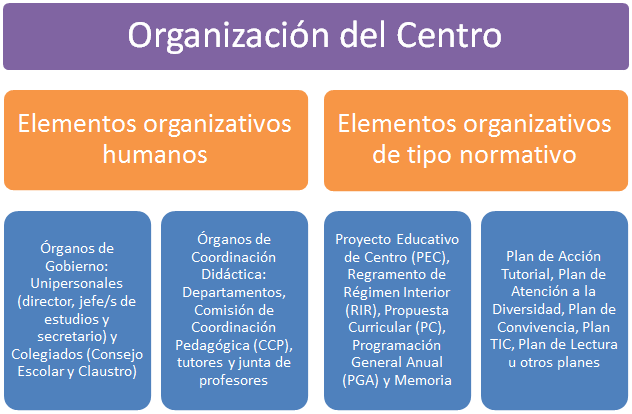organizacion-centros-secundaria